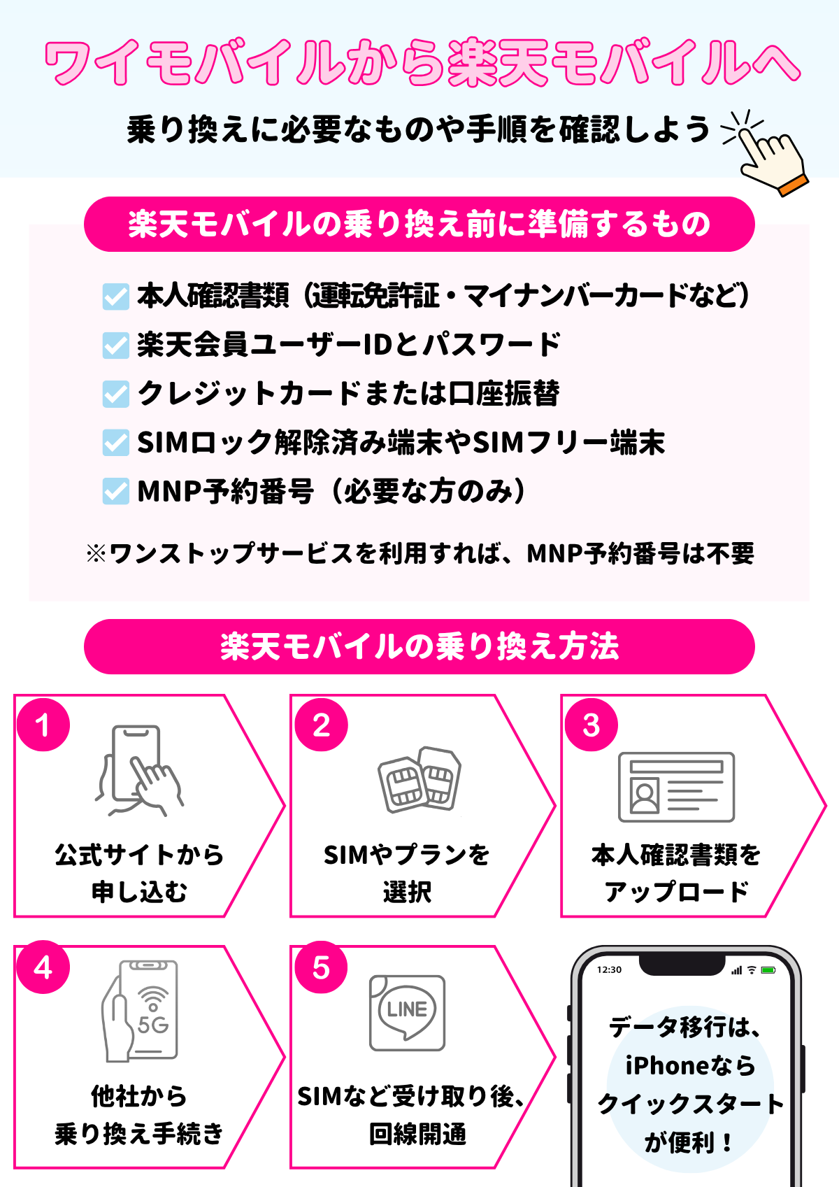 ワイモバイル　楽天モバイル　乗り換え